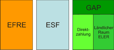 Grafik Europäische Förderstruktur